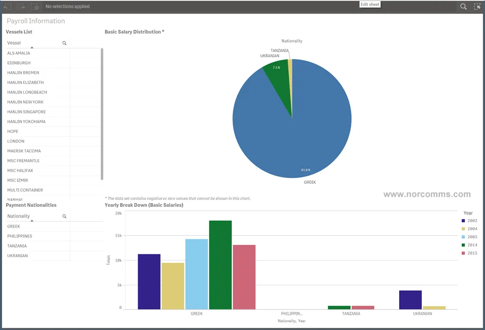 Integrated Shipping Big Data